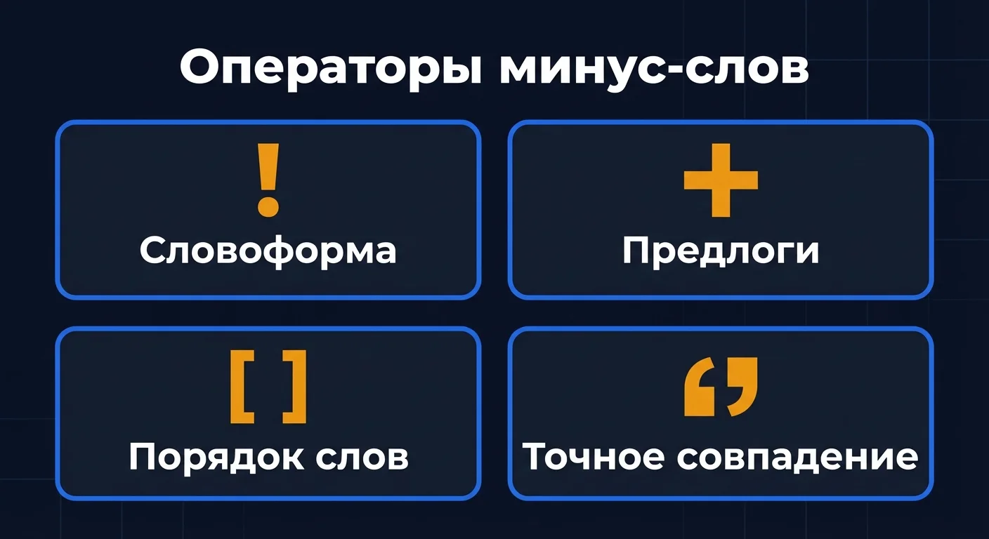 Инфографика: четыре оператора минус-слов в Яндекс Директ - восклицательный знак, плюс, скобки и кавычки