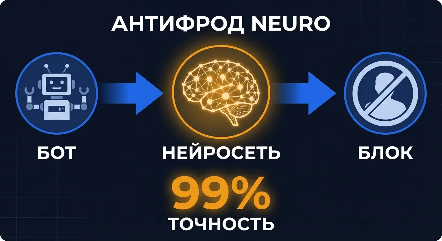 Диаграмма: нейросетевой антифрод Яндекса - бот проходит через нейросеть и блокируется с точностью 99%