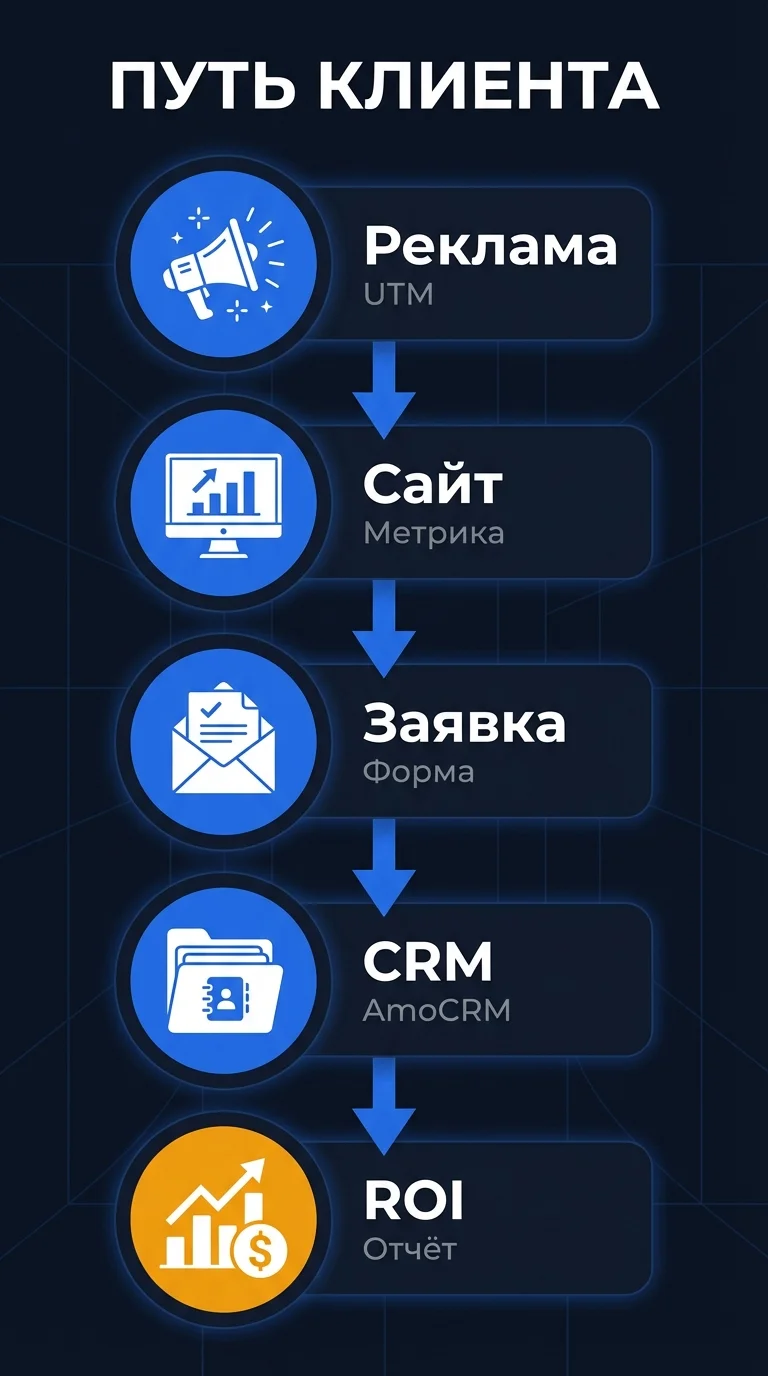 Диаграмма: пять этапов пути клиента в сквозной аналитике - от рекламного канала через CRM до расчета ROI
